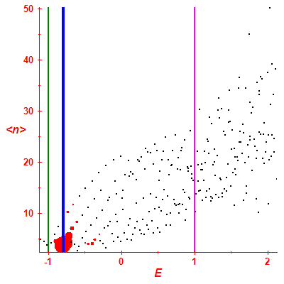 Peres lattice <N>